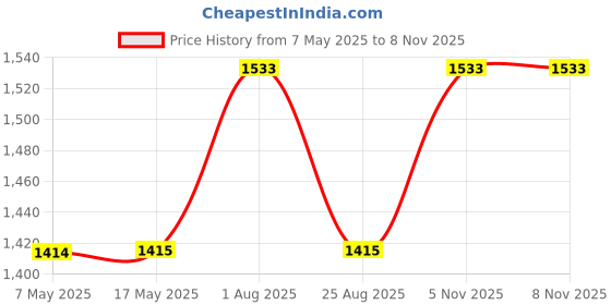 industrybuying.com ANALOG DEVICES Supervisors MPU SUPERVISOR, 5.5V, NSOIC-8, DS1706TESA+ analog devices Price History Graph from 7 May 2025 to 8 Nov 2025