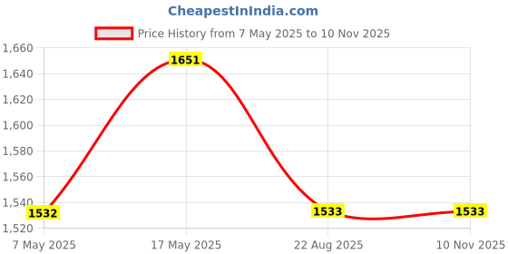 industrybuying.com ANALOG DEVICES Supervisors MPU SUPERVISOR, 5.5V, NSOIC-8, DS1707ESA+ analog devices Price History Graph from 7 May 2025 to 6 Nov 2025
