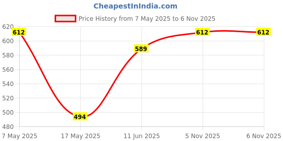 industrybuying.com ANALOG DEVICES Supervisors MPU SUPERVISOR, 5.5V, NSOIC-8, DS1830AS+ analog devices Price History Graph from 7 May 2025 to 6 Nov 2025