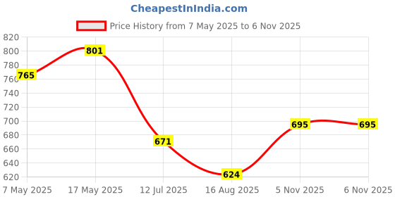 industrybuying.com ANALOG DEVICES Supervisors MPU SUPERVISOR, 5.5V, NSOIC-8, DS1832S+T&R analog devices Price History Graph from 7 May 2025 to 6 Nov 2025