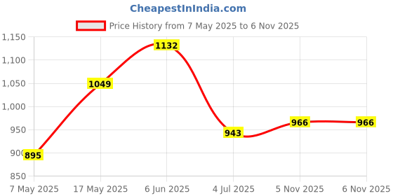 industrybuying.com ANALOG DEVICES Supervisors MPU SUPERVISOR, 5.5V, NSOIC-8, MAX6301CSA+T analog devices Price History Graph from 7 May 2025 to 5 Nov 2025