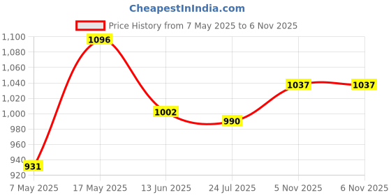 industrybuying.com ANALOG DEVICES Supervisors MPU SUPERVISOR, 5.5V, NSOIC-8, MAX6301ESA+T analog devices Price History Graph from 7 May 2025 to 6 Nov 2025
