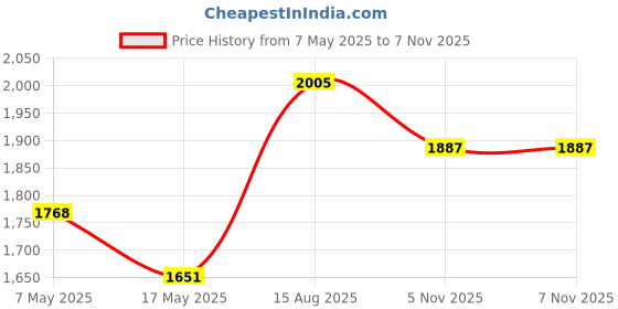 industrybuying.com ANALOG DEVICES Supervisors MPU SUPERVISOR, 5.5V, NSOIC-8, MAX704TCSA+ analog devices Price History Graph from 7 May 2025 to 6 Nov 2025