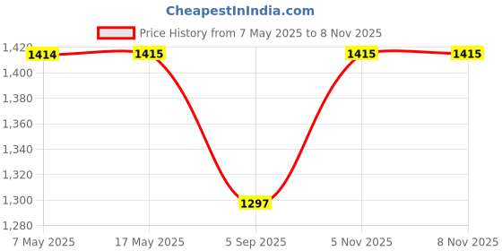 industrybuying.com ANALOG DEVICES Supervisors MPU SUPERVISOR, 5.5V, NSOIC-8, MAX706ARESA+ analog devices Price History Graph from 7 May 2025 to 7 Nov 2025