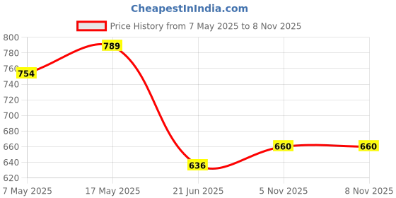 industrybuying.com ANALOG DEVICES Supervisors MPU SUPERVISOR, 5.5V, NSOIC-8, MAX706ASESA+ analog devices Price History Graph from 7 May 2025 to 6 Nov 2025