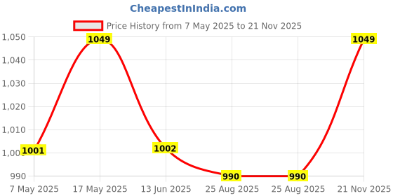 industrybuying.com ANALOG DEVICES Supervisors MPU SUPERVISOR, 5.5V, NSOIC-8, MAX706RCSA+ analog devices Price History Graph from 7 May 2025 to 21 Nov 2025