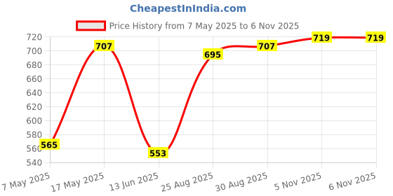 industrybuying.com ANALOG DEVICES Supervisors MPU SUPERVISOR, 5.5V, NSOIC-8, MAX706TESA+T analog devices Price History Graph from 7 May 2025 to 6 Nov 2025