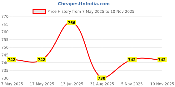 industrybuying.com ANALOG DEVICES Supervisors MPU SUPERVISOR, 5.5V, NSOIC-8, MAX708ESA+ analog devices Price History Graph from 7 May 2025 to 6 Nov 2025