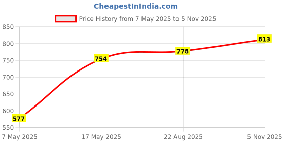 industrybuying.com ANALOG DEVICES Supervisors MPU SUPERVISOR, 5.5V, NSOIC-8, MAX813LESA+T analog devices Price History Graph from 7 May 2025 to 5 Nov 2025