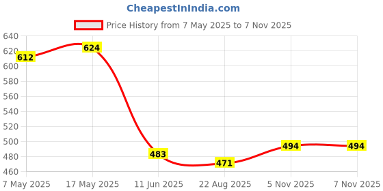 industrybuying.com ANALOG DEVICES Supervisors MPU SUPERVISOR, 5.5V, SC-70-3, MAX6328XR31+T analog devices Price History Graph from 7 May 2025 to 5 Nov 2025