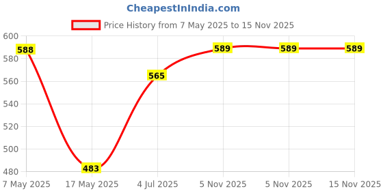 industrybuying.com ANALOG DEVICES Supervisors MPU SUPERVISOR, 5.5V, SC-70-3, MAX803REXR+T analog devices Price History Graph from 7 May 2025 to 14 Nov 2025