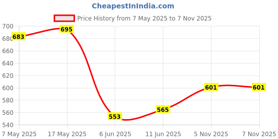 industrybuying.com ANALOG DEVICES Supervisors MPU SUPERVISOR, 5.5V, SC-70-3, MAX803SEXR+T analog devices Price History Graph from 7 May 2025 to 6 Nov 2025