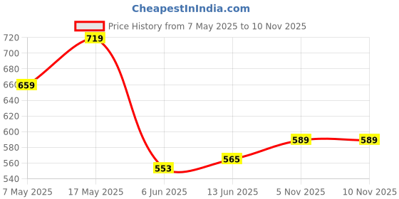 industrybuying.com ANALOG DEVICES Supervisors MPU SUPERVISOR, 5.5V, SC-70-3, MAX803ZEXR+T analog devices Price History Graph from 7 May 2025 to 10 Nov 2025