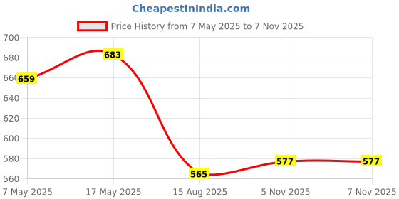 industrybuying.com ANALOG DEVICES Supervisors MPU SUPERVISOR, 5.5V, SC-70-3, MAX809SEXR+T analog devices Price History Graph from 7 May 2025 to 6 Nov 2025