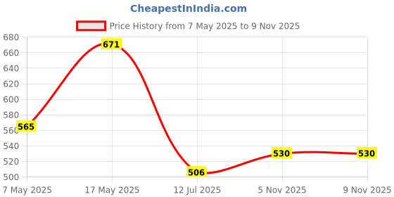 industrybuying.com ANALOG DEVICES Supervisors MPU SUPERVISOR, 5.5V, SC-70-4, MAX6421XS29+T analog devices Price History Graph from 7 May 2025 to 8 Nov 2025