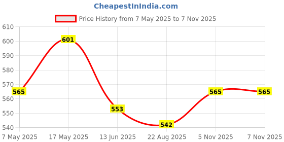 industrybuying.com ANALOG DEVICES Supervisors MPU SUPERVISOR, 5.5V, SC-70-4, MAX6713TEXS+T analog devices Price History Graph from 7 May 2025 to 6 Nov 2025