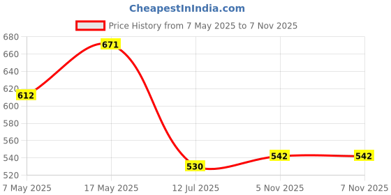 industrybuying.com ANALOG DEVICES Supervisors MPU SUPERVISOR, 5.5V, SOT-143-4, MAX6314US26D3+T analog devices Price History Graph from 7 May 2025 to 7 Nov 2025