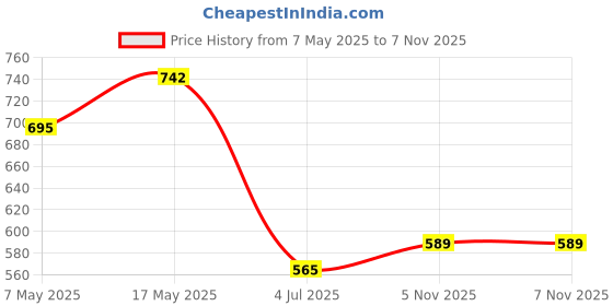industrybuying.com ANALOG DEVICES Supervisors MPU SUPERVISOR, 5.5V, SOT-143-4, MAX6314US46D3+T analog devices Price History Graph from 7 May 2025 to 7 Nov 2025
