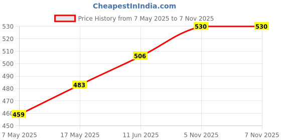 industrybuying.com ANALOG DEVICES Supervisors MPU SUPERVISOR, 5.5V, SOT-143-4, MAX6315US29D3+T analog devices Price History Graph from 7 May 2025 to 7 Nov 2025
