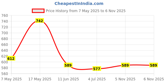 industrybuying.com ANALOG DEVICES Supervisors MPU SUPERVISOR, 5.5V, SOT-143-4, MAX6337US16D3+T analog devices Price History Graph from 7 May 2025 to 6 Nov 2025