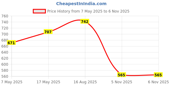 industrybuying.com ANALOG DEVICES Supervisors MPU SUPERVISOR, 5.5V, SOT-143-4, MAX6337US20D3+T analog devices Price History Graph from 7 May 2025 to 6 Nov 2025