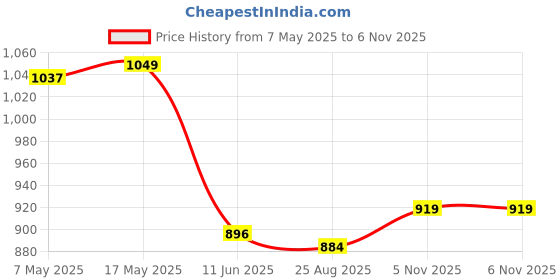 industrybuying.com ANALOG DEVICES Supervisors MPU SUPERVISOR, 5.5V, SOT-143-4, MAX6443US31L+T analog devices Price History Graph from 7 May 2025 to 6 Nov 2025