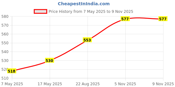 industrybuying.com ANALOG DEVICES Supervisors MPU SUPERVISOR, 5.5V, SOT-143-4, MAX812SEUS+T analog devices Price History Graph from 7 May 2025 to 8 Nov 2025