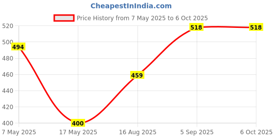 industrybuying.com ANALOG DEVICES Supervisors MPU SUPERVISOR, 5.5V, SOT-143-4, MAX821PUS+T analog devices Price History Graph from 7 May 2025 to 5 Oct 2025