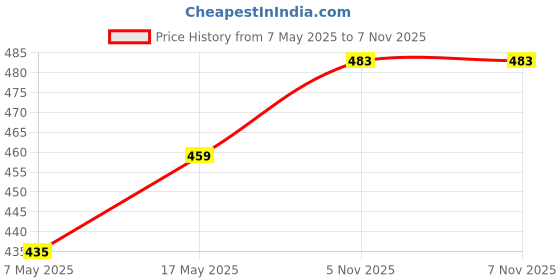 industrybuying.com ANALOG DEVICES Supervisors MPU SUPERVISOR, 5.5V, SOT-223-4, DS1233AZ-10+T&R analog devices Price History Graph from 7 May 2025 to 6 Nov 2025