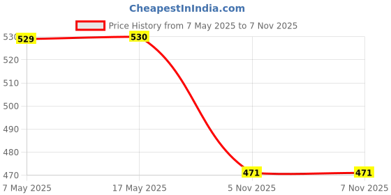 industrybuying.com ANALOG DEVICES Supervisors MPU SUPERVISOR, 5.5V, SOT-223-4, DS1233AZ-15+T&R analog devices Price History Graph from 7 May 2025 to 6 Nov 2025