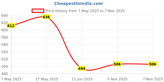 industrybuying.com ANALOG DEVICES Supervisors MPU SUPERVISOR, 5.5V, SOT-223-4, DS1233DZ-10+ analog devices Price History Graph from 7 May 2025 to 6 Nov 2025