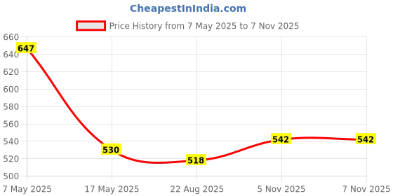 industrybuying.com ANALOG DEVICES Supervisors MPU SUPERVISOR, 5.5V, SOT-223-4, DS1233DZ-5+T&R analog devices Price History Graph from 7 May 2025 to 6 Nov 2025