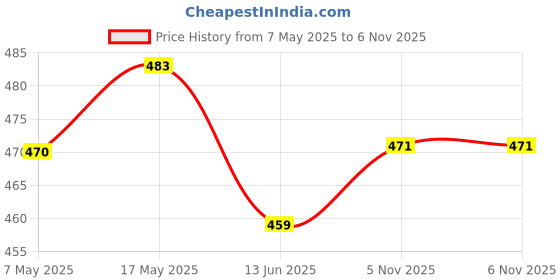 industrybuying.com ANALOG DEVICES Supervisors MPU SUPERVISOR, 5.5V, SOT-23-3, DS1811R-5+T&R analog devices Price History Graph from 7 May 2025 to 5 Nov 2025