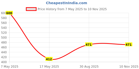 industrybuying.com ANALOG DEVICES Supervisors MPU SUPERVISOR, 5.5V, SOT-23-3, DS1812R-5+T&R analog devices Price History Graph from 7 May 2025 to 9 Nov 2025