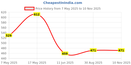 industrybuying.com ANALOG DEVICES Supervisors MPU SUPERVISOR, 5.5V, SOT-23-3, DS1813R-15+T&R analog devices Price History Graph from 7 May 2025 to 9 Nov 2025