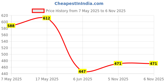 industrybuying.com ANALOG DEVICES Supervisors MPU SUPERVISOR, 5.5V, SOT-23-3, DS1816R-5+T&R analog devices Price History Graph from 7 May 2025 to 6 Nov 2025