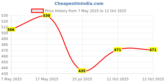industrybuying.com ANALOG DEVICES Supervisors MPU SUPERVISOR, 5.5V, SOT-23-3, DS1818R-5+T&R analog devices Price History Graph from 7 May 2025 to 12 Oct 2025