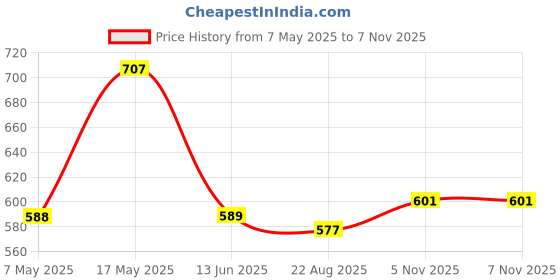 industrybuying.com ANALOG DEVICES Supervisors MPU SUPERVISOR, 5.5V, SOT-23-3, MAX6326UR29+T analog devices Price History Graph from 7 May 2025 to 7 Nov 2025