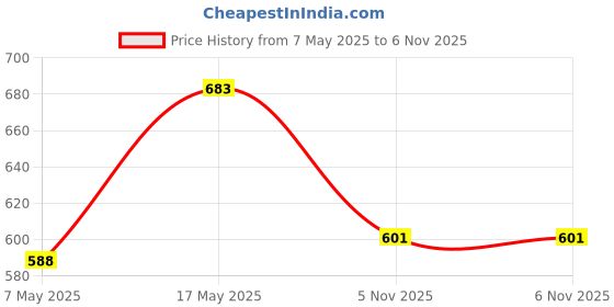 industrybuying.com ANALOG DEVICES Supervisors MPU SUPERVISOR, 5.5V, SOT-23-3, MAX6328UR29+T analog devices Price History Graph from 7 May 2025 to 6 Nov 2025