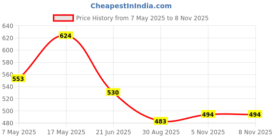 industrybuying.com ANALOG DEVICES Supervisors MPU SUPERVISOR, 5.5V, SOT-23-3, MAX6328UR30+T analog devices Price History Graph from 7 May 2025 to 7 Nov 2025