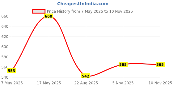 industrybuying.com ANALOG DEVICES Supervisors MPU SUPERVISOR, 5.5V, SOT-23-3, MAX810LEUR+T analog devices Price History Graph from 7 May 2025 to 9 Nov 2025