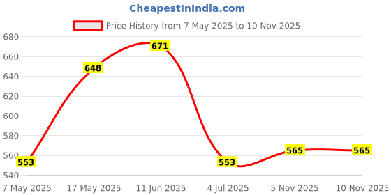 industrybuying.com ANALOG DEVICES Supervisors MPU SUPERVISOR, 5.5V, SOT-23-3, MAX810SEUR+T analog devices Price History Graph from 7 May 2025 to 9 Nov 2025