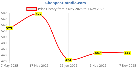 industrybuying.com ANALOG DEVICES Supervisors MPU SUPERVISOR, 5.5V, SOT-23-3, MXD1818UR22+T analog devices Price History Graph from 7 May 2025 to 6 Nov 2025
