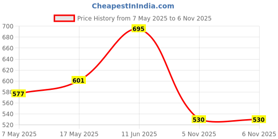 industrybuying.com ANALOG DEVICES Supervisors MPU SUPERVISOR, 5.5V, SOT-23-5, MAX6412UK26+T analog devices Price History Graph from 7 May 2025 to 5 Nov 2025