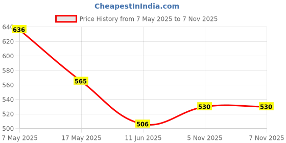 industrybuying.com ANALOG DEVICES Supervisors MPU SUPERVISOR, 5.5V, SOT-23-5, MAX6414UK16+T analog devices Price History Graph from 7 May 2025 to 6 Nov 2025