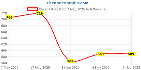 industrybuying.com ANALOG DEVICES Supervisors MPU SUPERVISOR, 5.5V, SOT-23-5, MAX6414UK29+T analog devices Price History Graph from 7 May 2025 to 6 Nov 2025