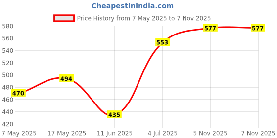 industrybuying.com ANALOG DEVICES Supervisors MPU SUPERVISOR, 5.5V, SOT-23-5, MAX6415UK+T analog devices Price History Graph from 7 May 2025 to 6 Nov 2025