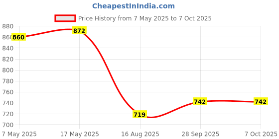 industrybuying.com ANALOG DEVICES Supervisors MPU SUPERVISOR, 5.5V, SOT-23-5, MAX823REUK+T analog devices Price History Graph from 7 May 2025 to 5 Oct 2025