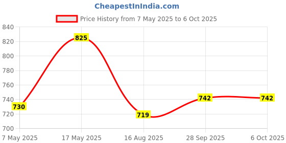 industrybuying.com ANALOG DEVICES Supervisors MPU SUPERVISOR, 5.5V, SOT-23-5, MAX823TEUK+T analog devices Price History Graph from 7 May 2025 to 6 Oct 2025
