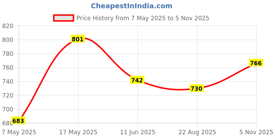 industrybuying.com ANALOG DEVICES Supervisors MPU SUPERVISOR, 5.5V, SOT-23-5, MAX824TEUK+T analog devices Price History Graph from 7 May 2025 to 5 Nov 2025